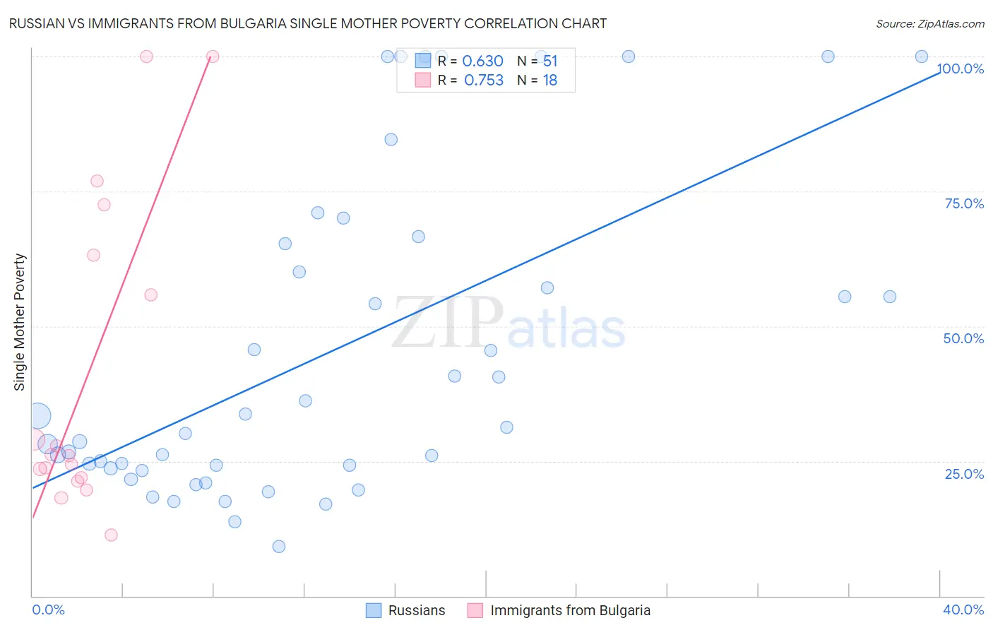 Russian vs Immigrants from Bulgaria Single Mother Poverty