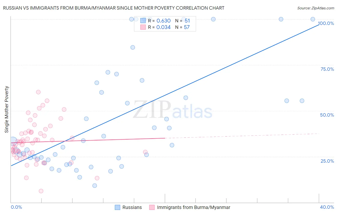 Russian vs Immigrants from Burma/Myanmar Single Mother Poverty