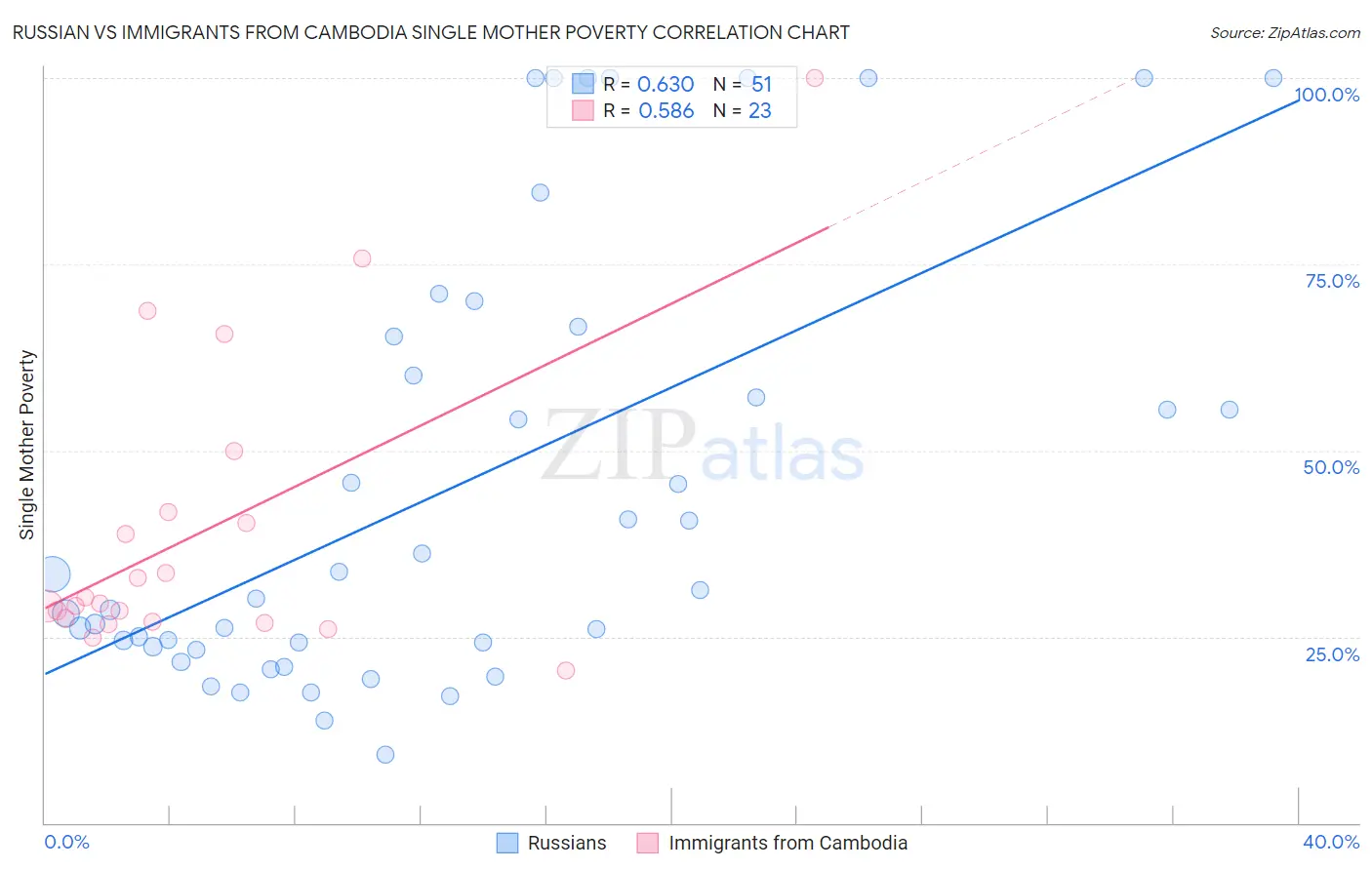 Russian vs Immigrants from Cambodia Single Mother Poverty