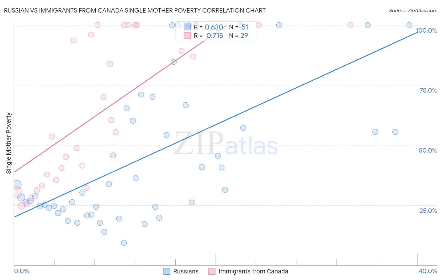 Russian vs Immigrants from Canada Single Mother Poverty