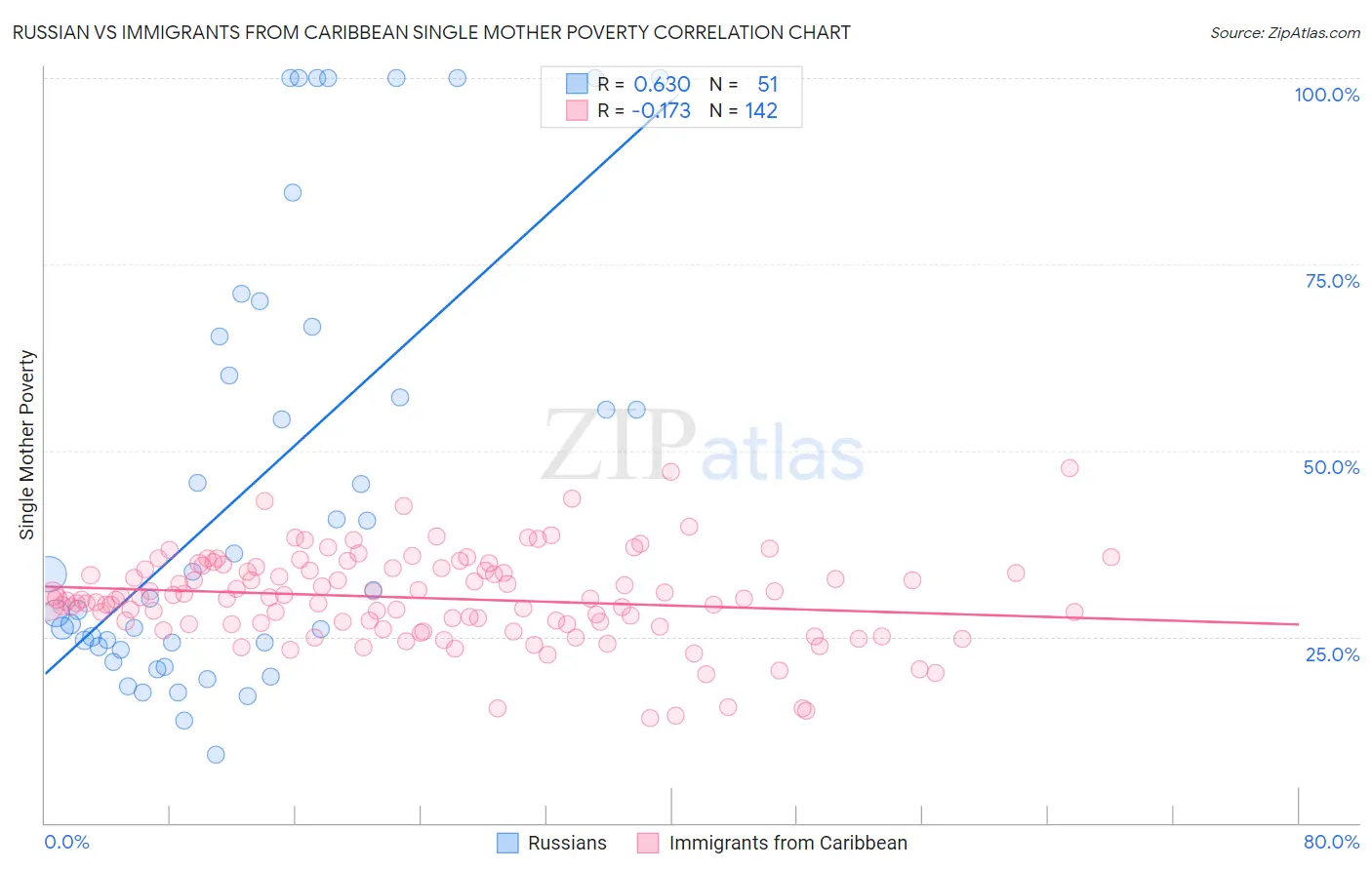 Russian vs Immigrants from Caribbean Single Mother Poverty