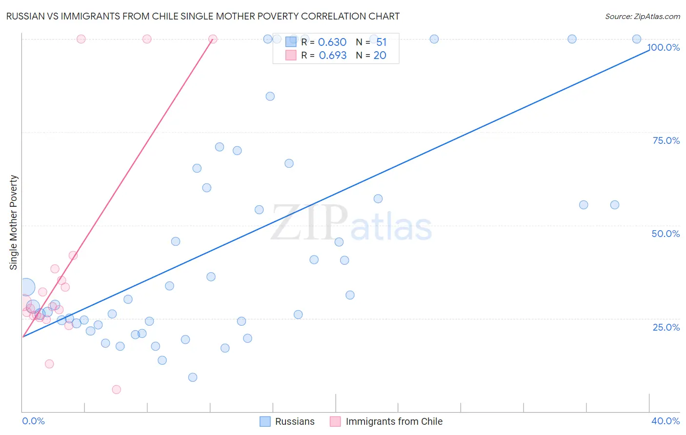 Russian vs Immigrants from Chile Single Mother Poverty