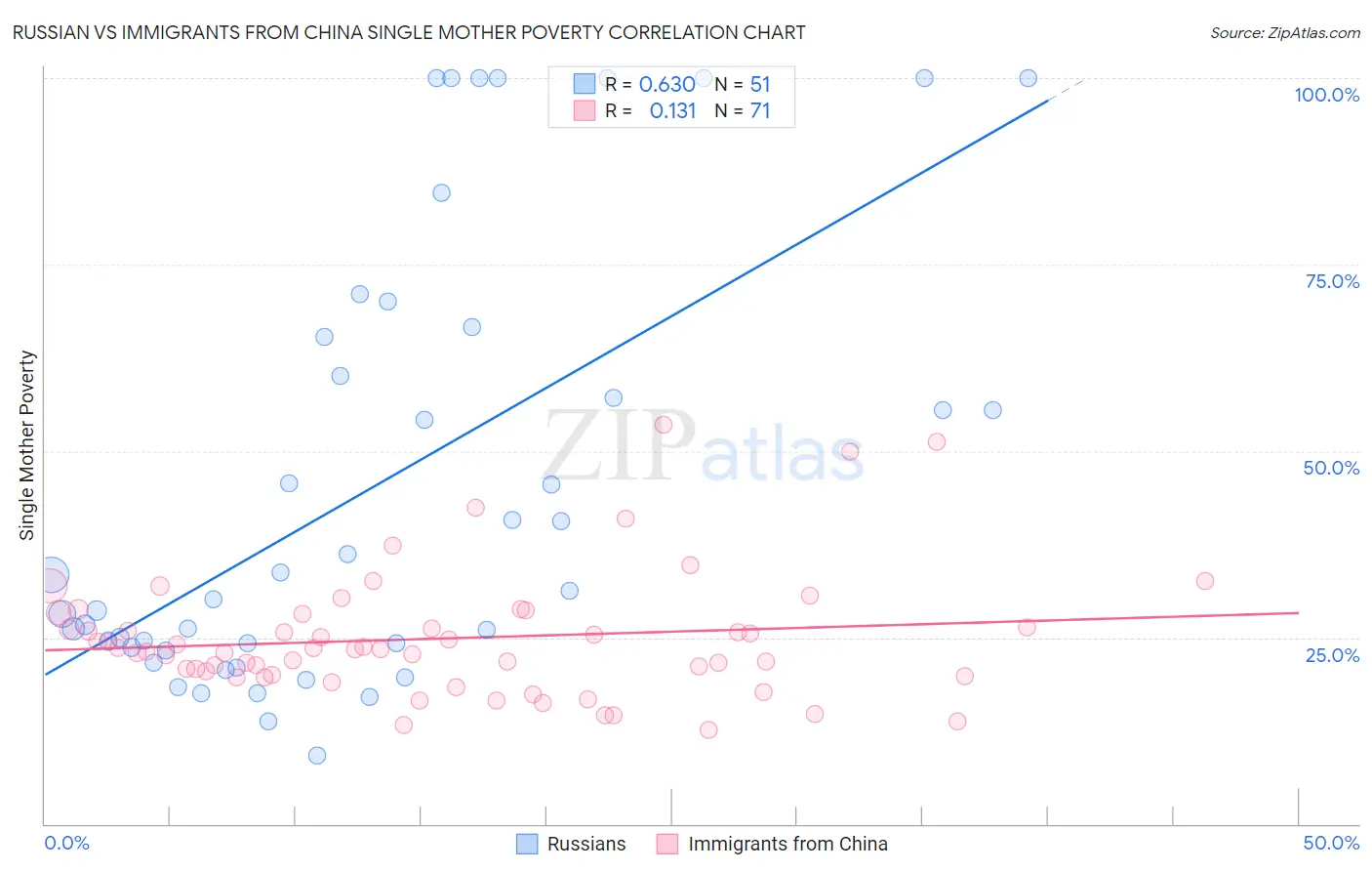 Russian vs Immigrants from China Single Mother Poverty