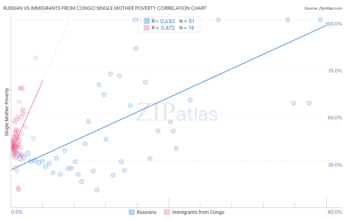 Russian vs Immigrants from Congo Single Mother Poverty