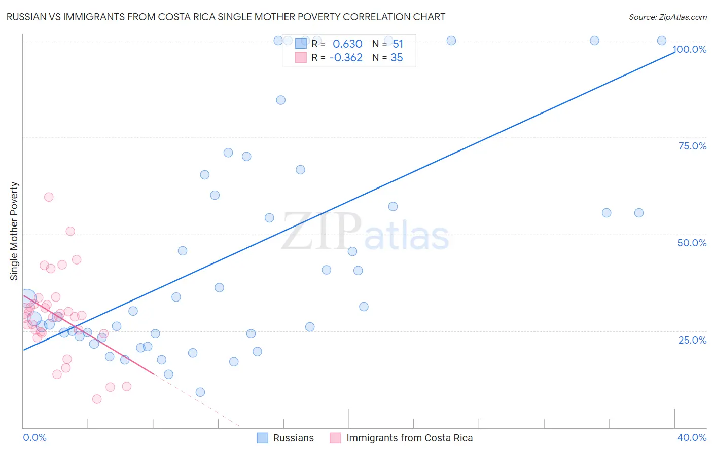 Russian vs Immigrants from Costa Rica Single Mother Poverty