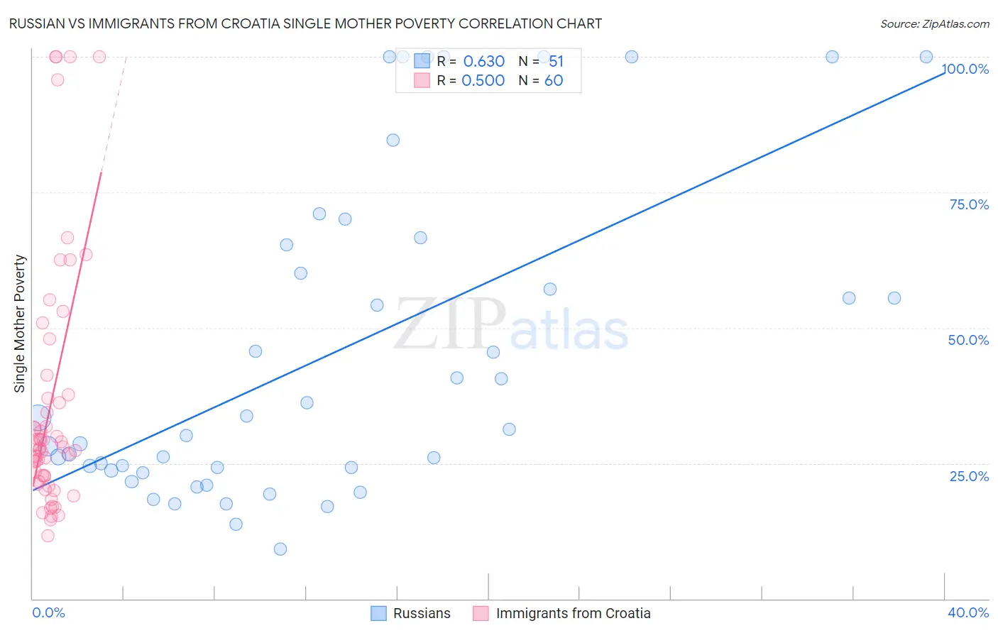 Russian vs Immigrants from Croatia Single Mother Poverty
