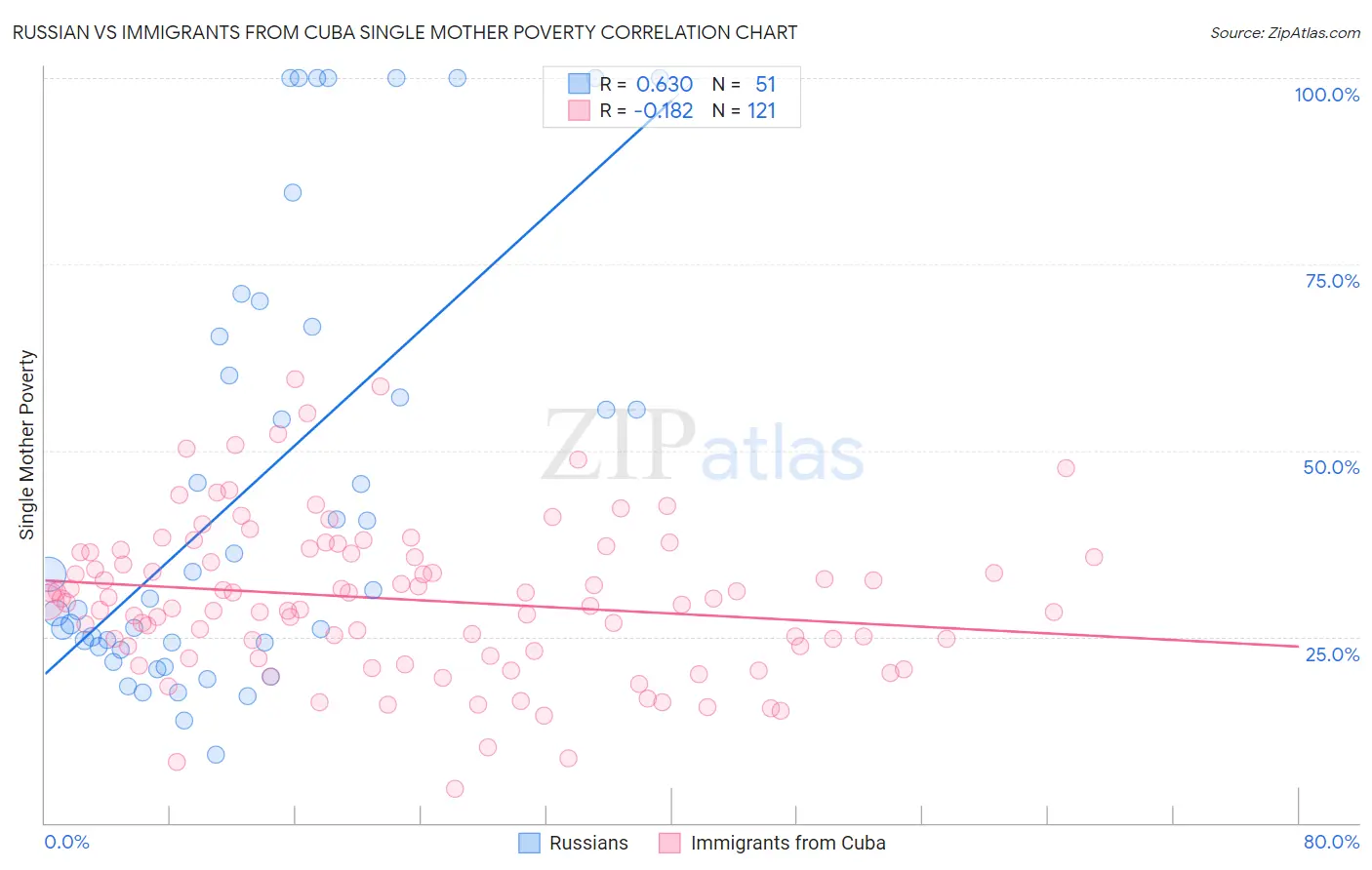 Russian vs Immigrants from Cuba Single Mother Poverty