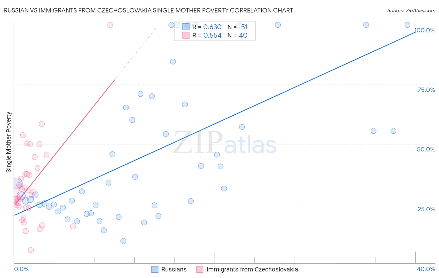 Russian vs Immigrants from Czechoslovakia Single Mother Poverty