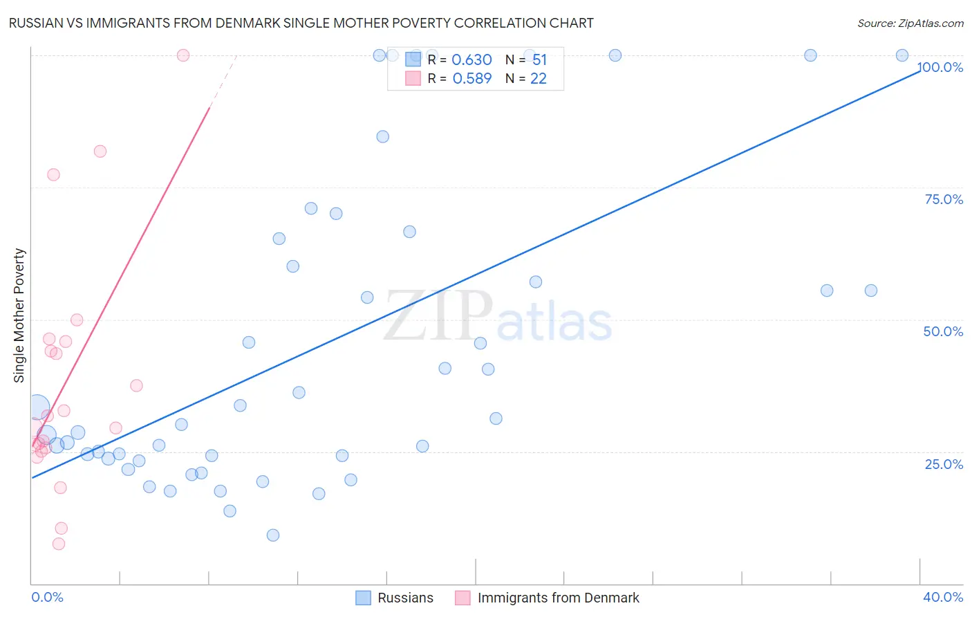 Russian vs Immigrants from Denmark Single Mother Poverty