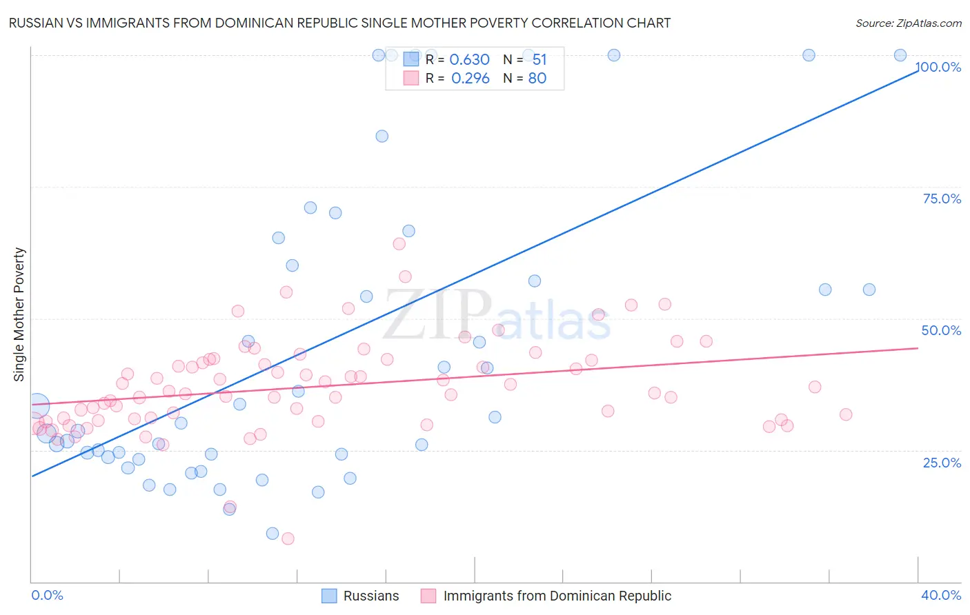 Russian vs Immigrants from Dominican Republic Single Mother Poverty