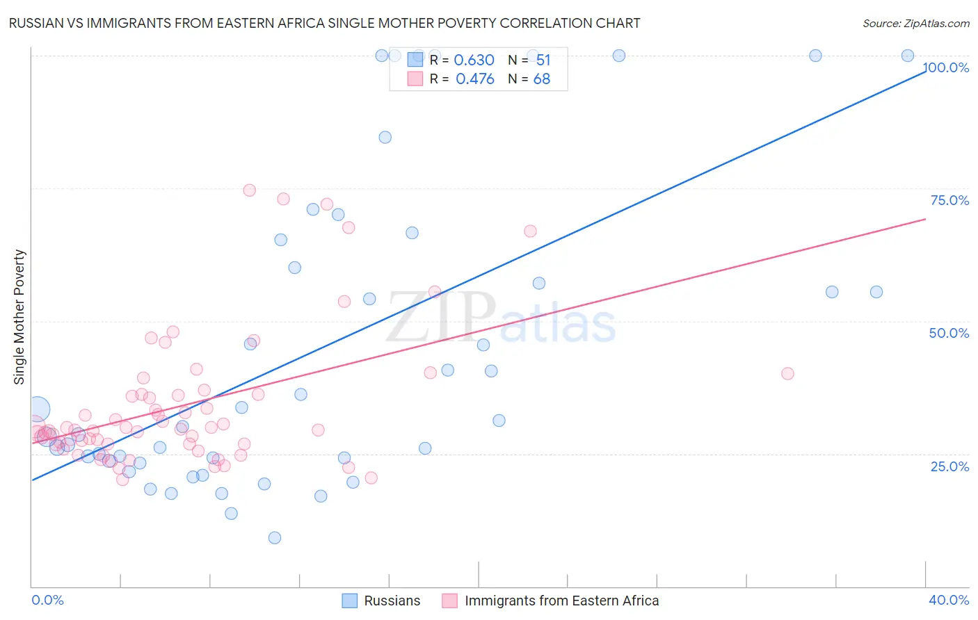 Russian vs Immigrants from Eastern Africa Single Mother Poverty