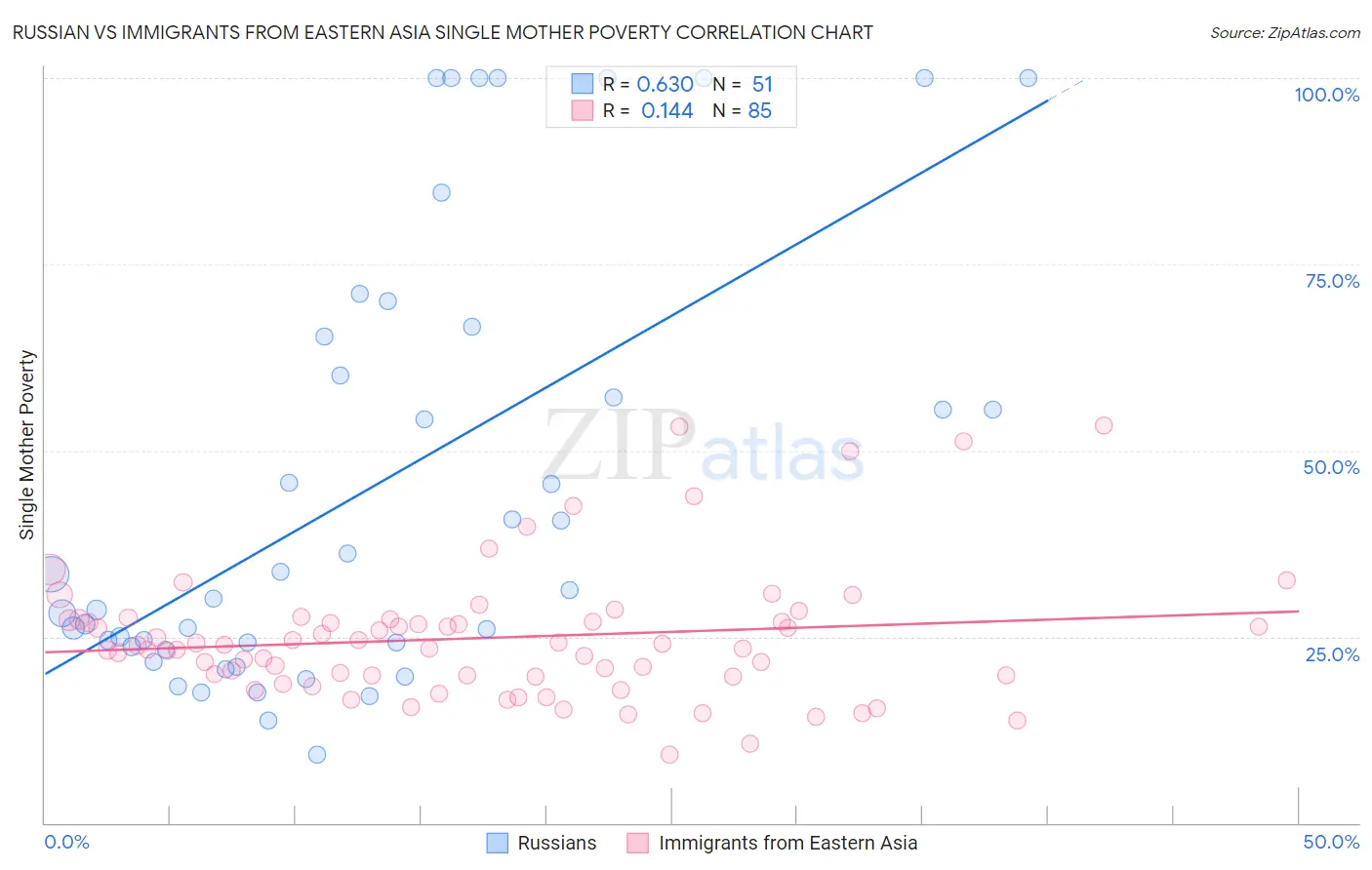 Russian vs Immigrants from Eastern Asia Single Mother Poverty