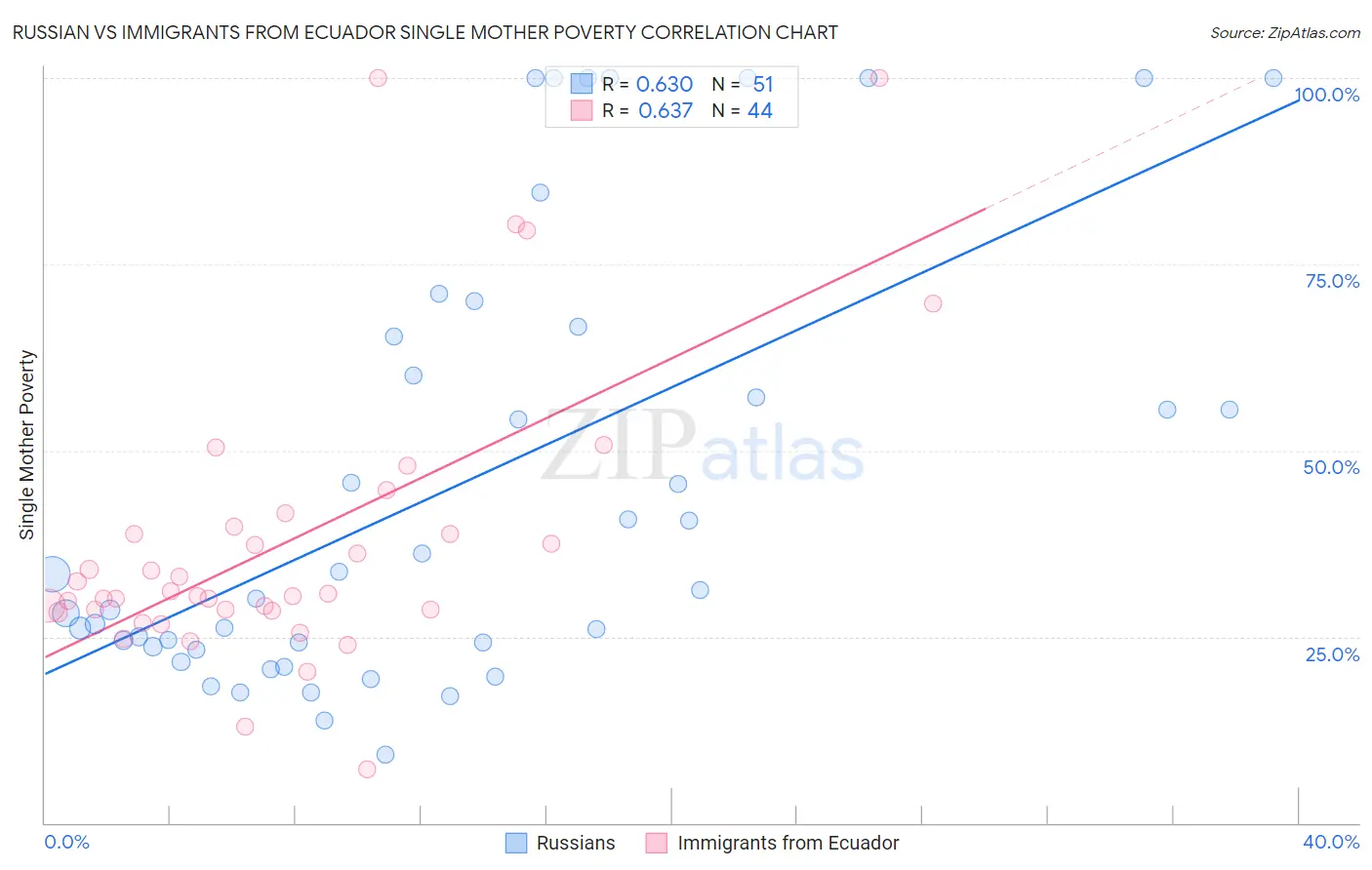 Russian vs Immigrants from Ecuador Single Mother Poverty