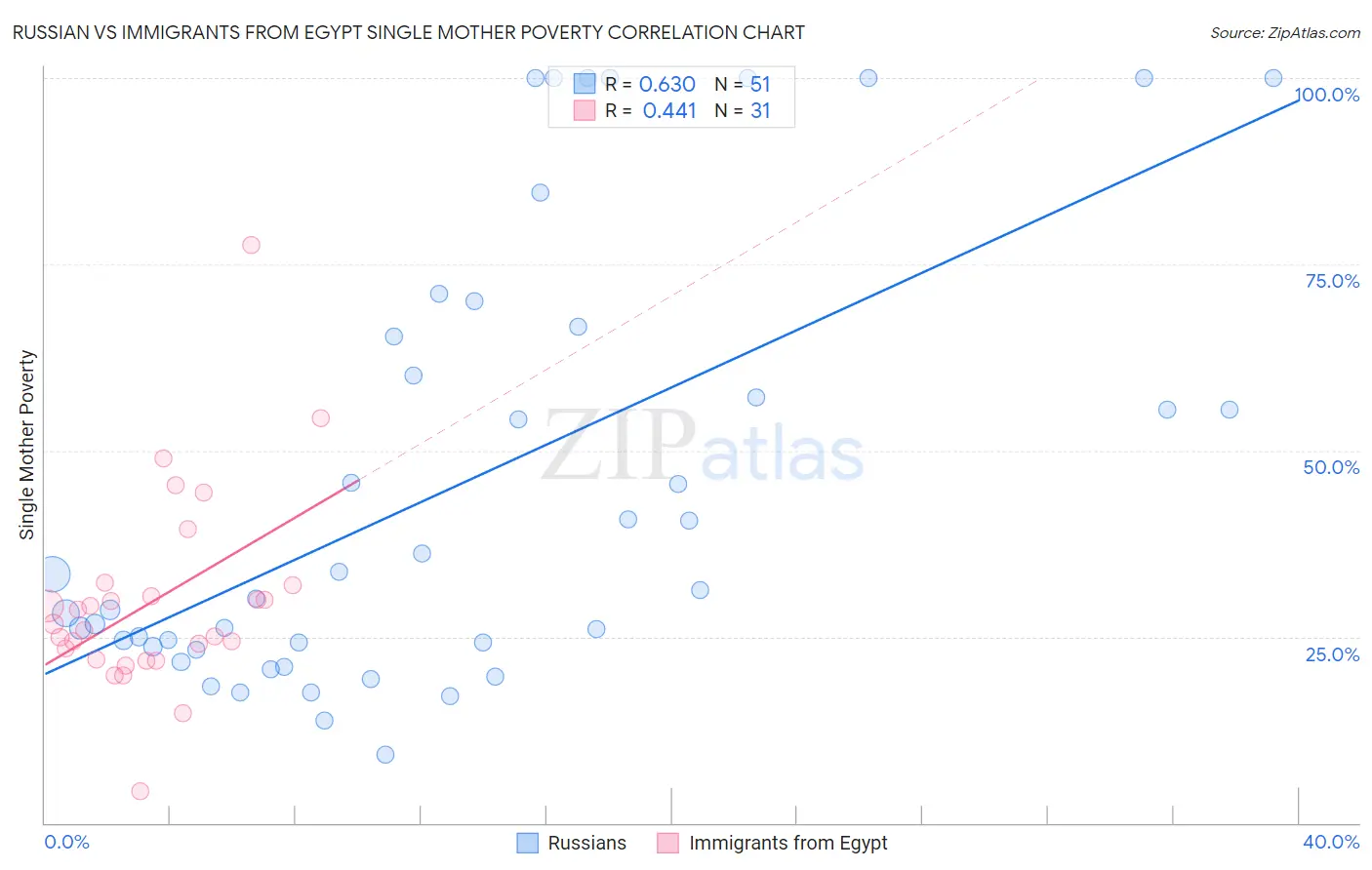 Russian vs Immigrants from Egypt Single Mother Poverty