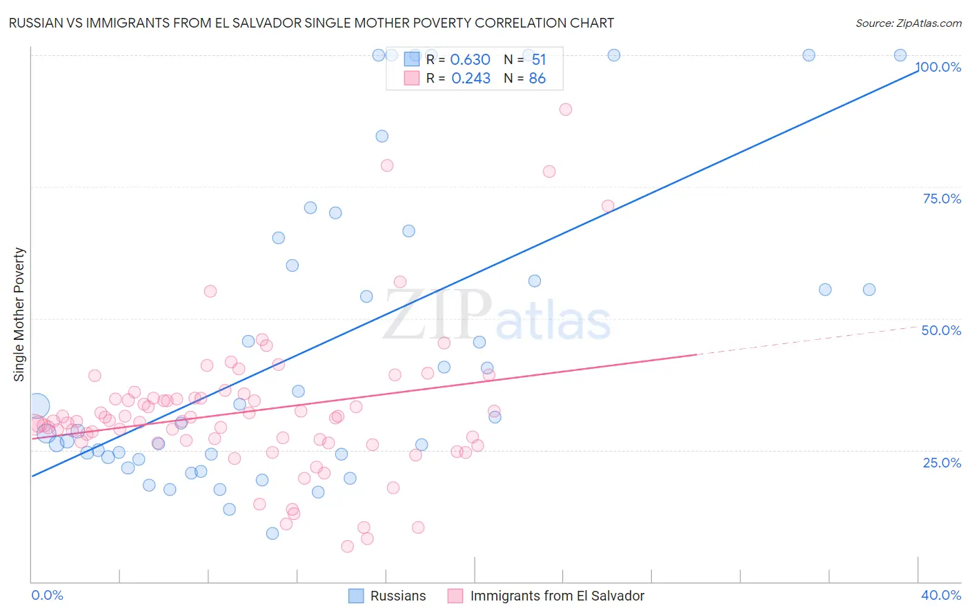 Russian vs Immigrants from El Salvador Single Mother Poverty