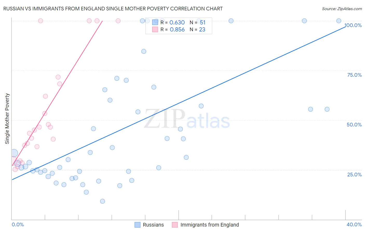 Russian vs Immigrants from England Single Mother Poverty
