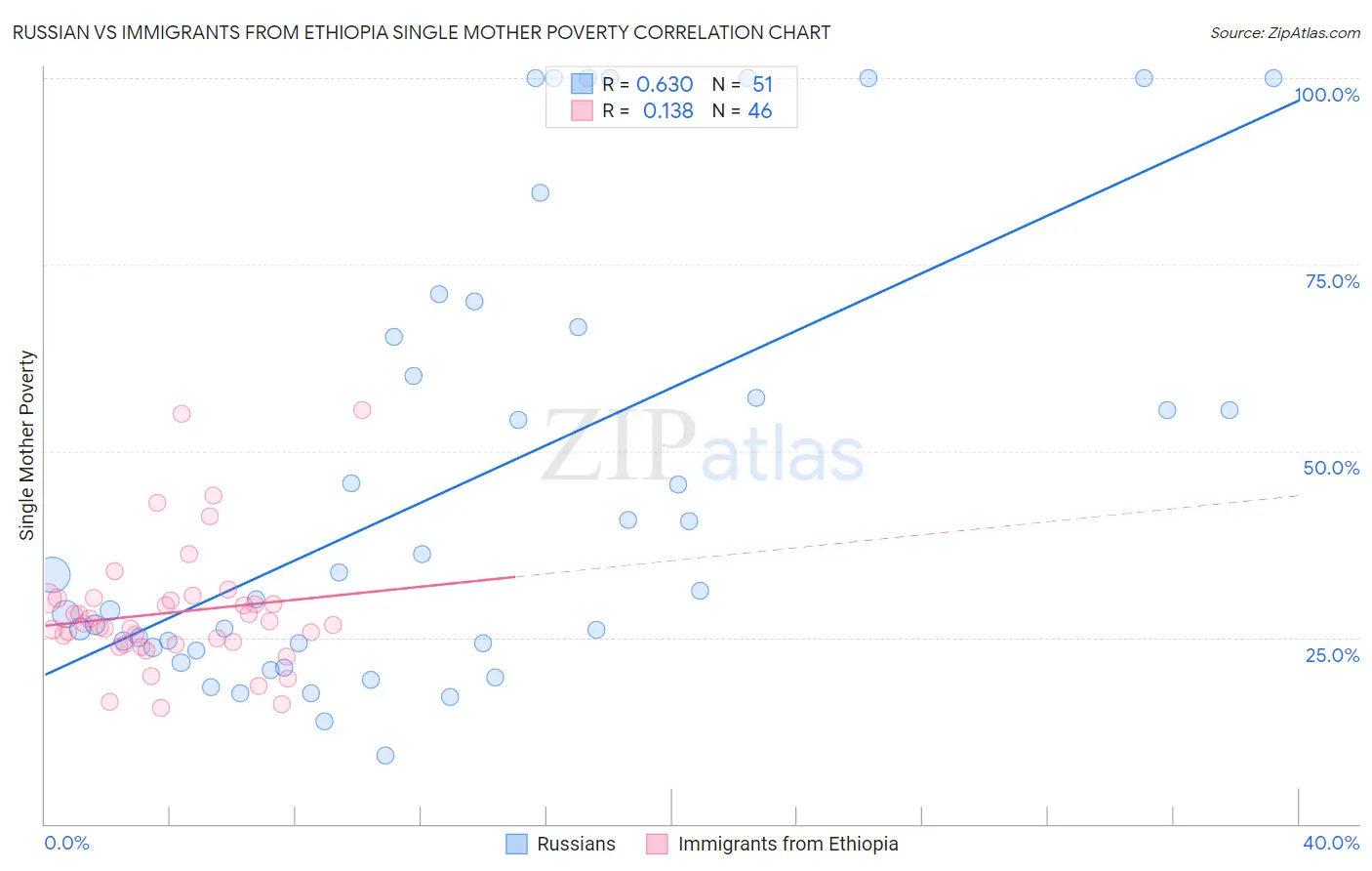 Russian vs Immigrants from Ethiopia Single Mother Poverty