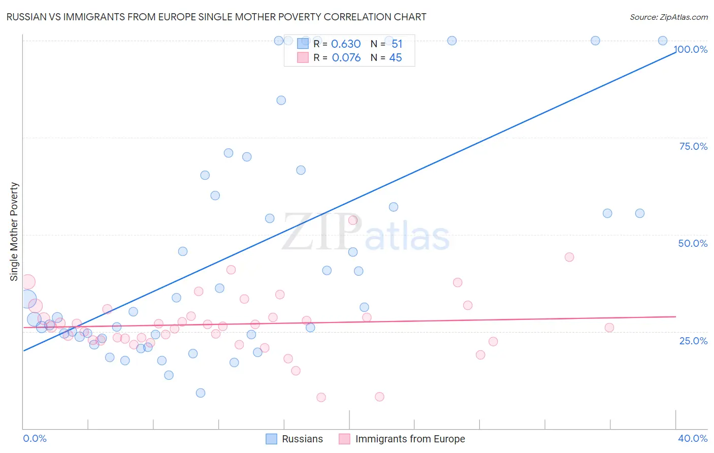 Russian vs Immigrants from Europe Single Mother Poverty