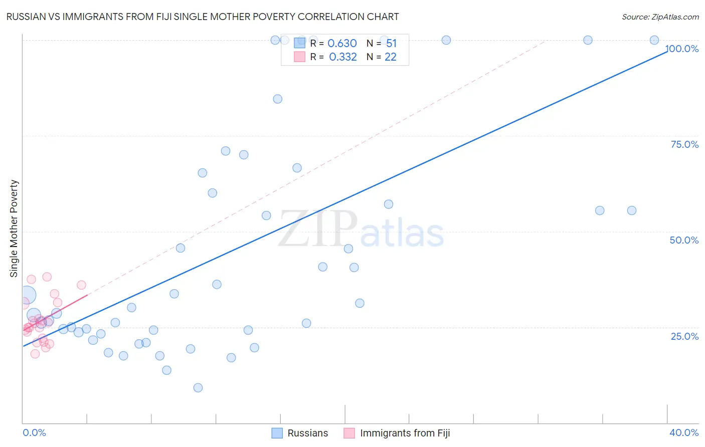 Russian vs Immigrants from Fiji Single Mother Poverty