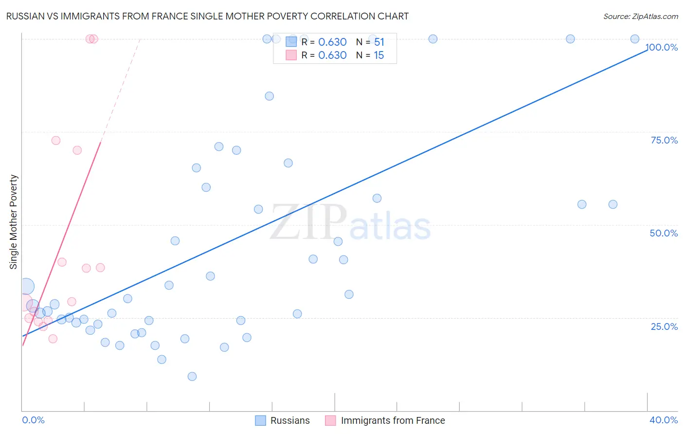 Russian vs Immigrants from France Single Mother Poverty