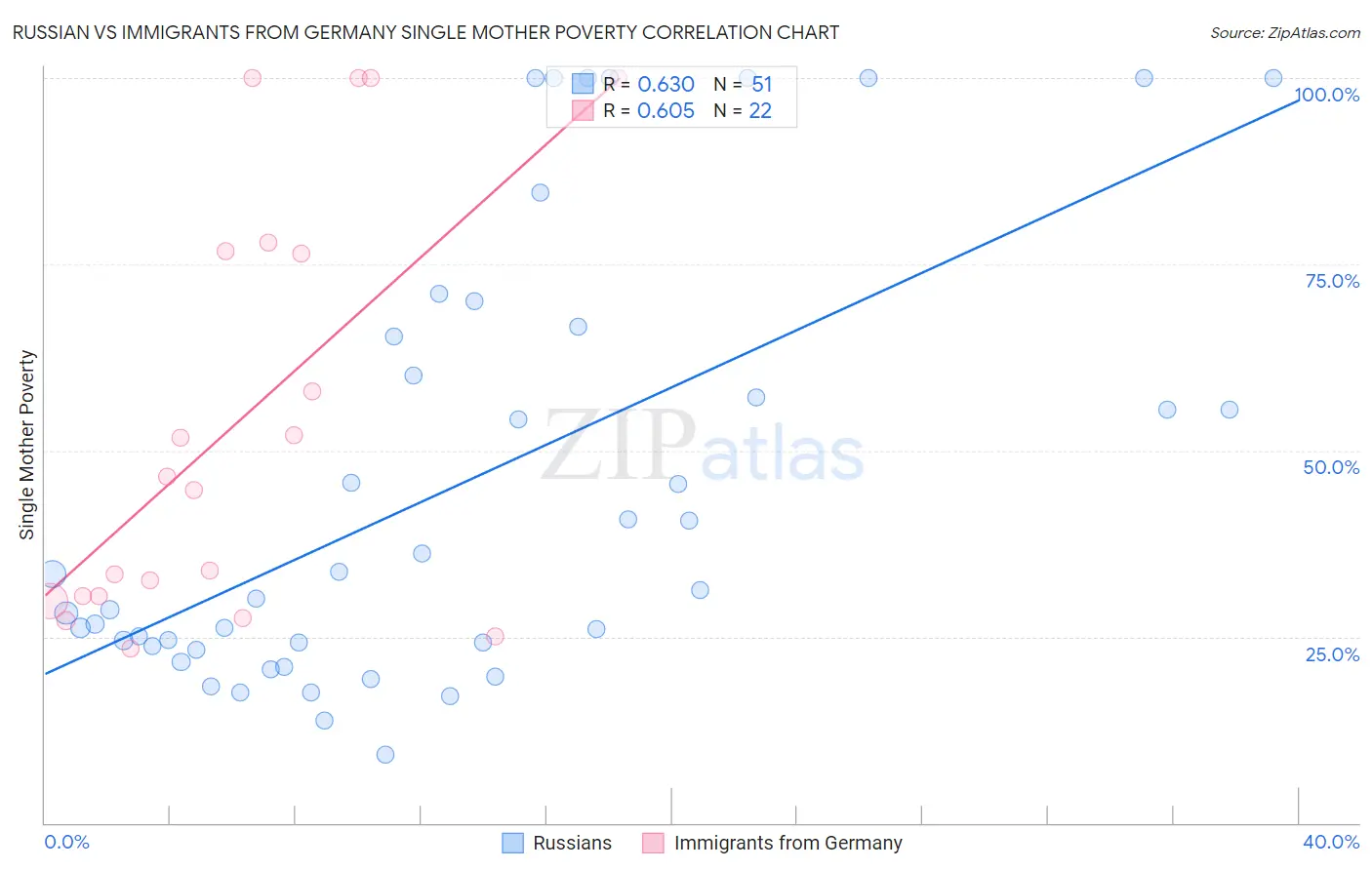 Russian vs Immigrants from Germany Single Mother Poverty