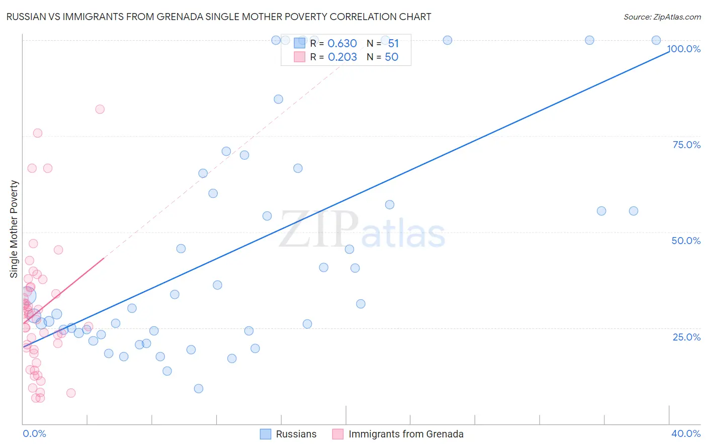 Russian vs Immigrants from Grenada Single Mother Poverty
