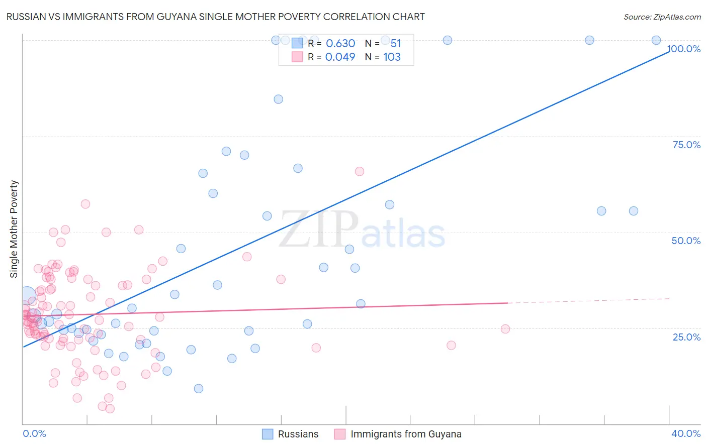 Russian vs Immigrants from Guyana Single Mother Poverty