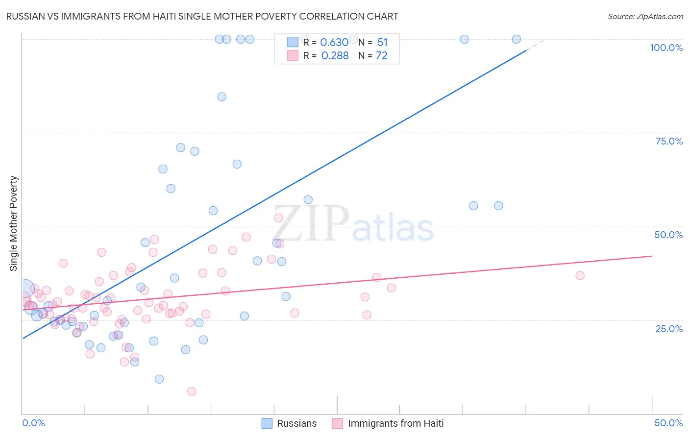 Russian vs Immigrants from Haiti Single Mother Poverty