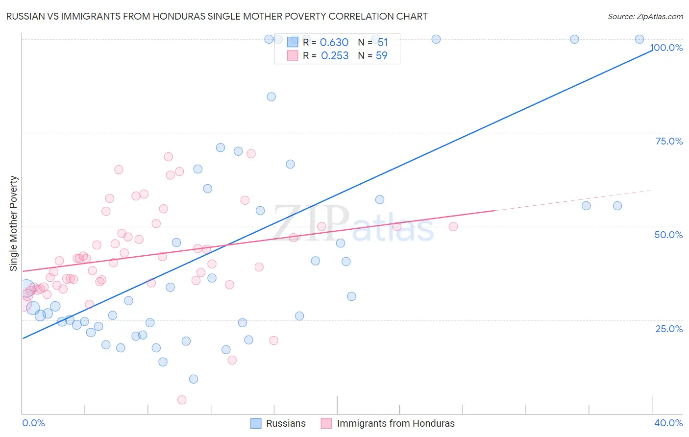 Russian vs Immigrants from Honduras Single Mother Poverty