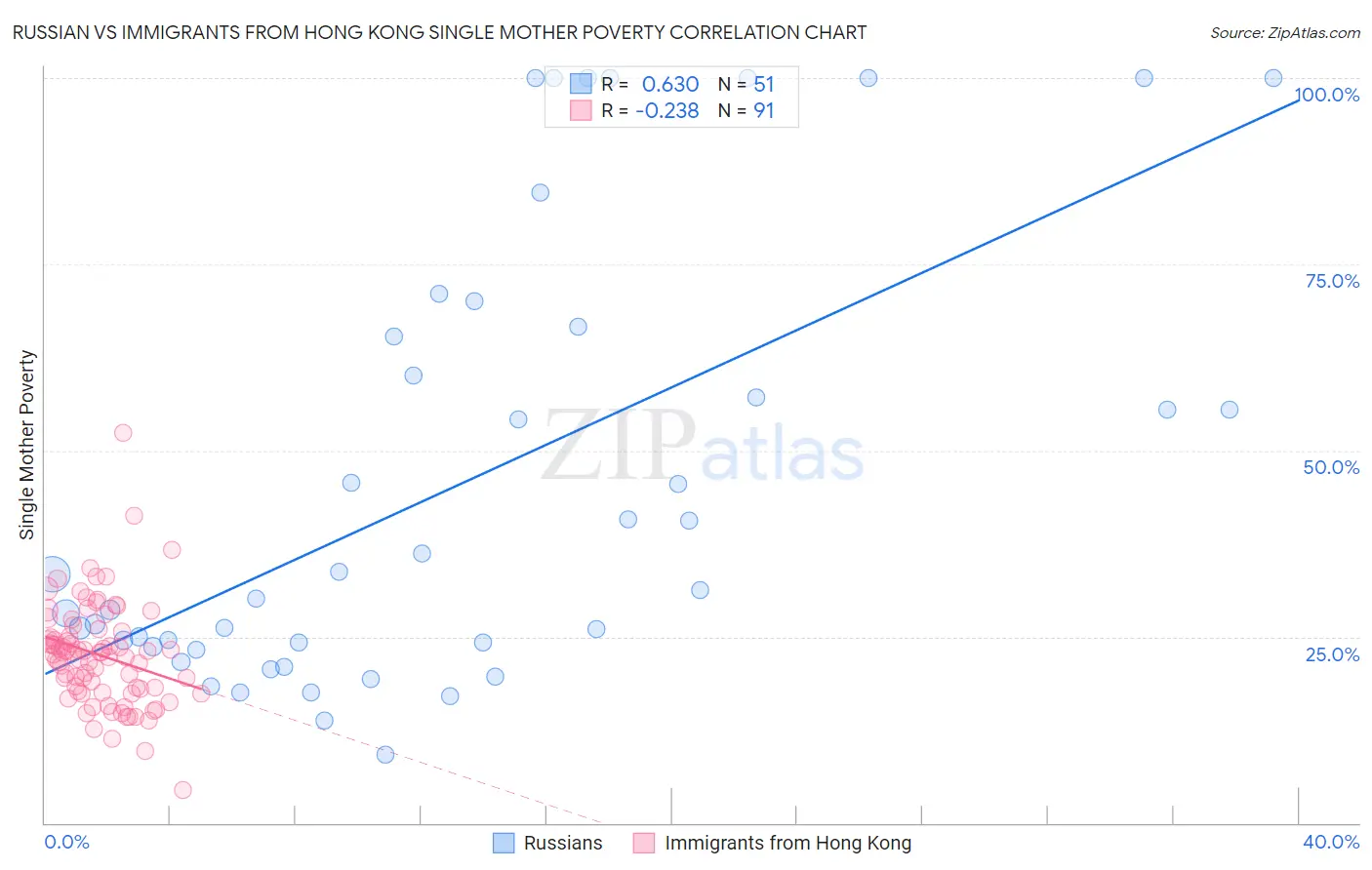 Russian vs Immigrants from Hong Kong Single Mother Poverty