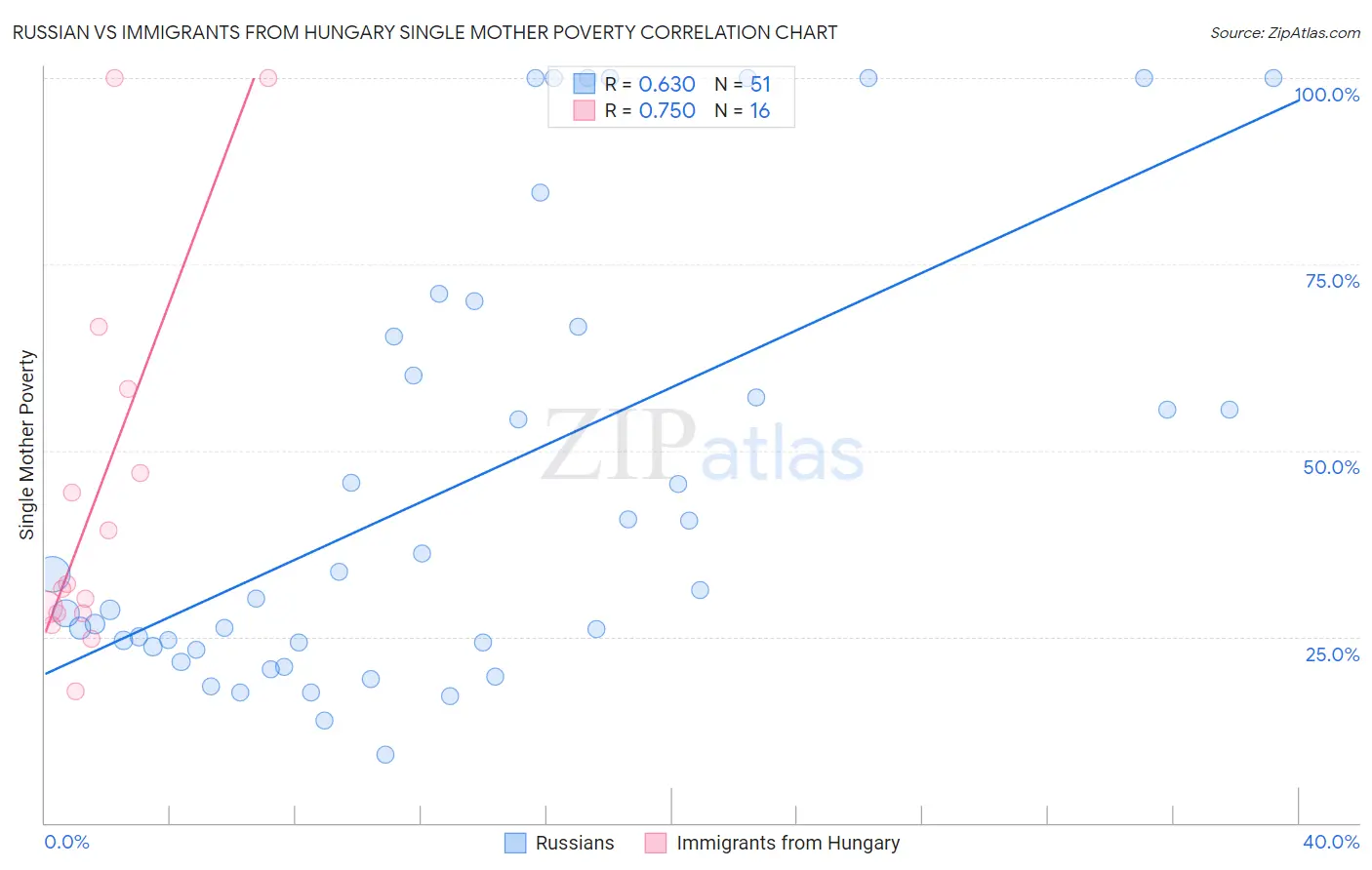 Russian vs Immigrants from Hungary Single Mother Poverty