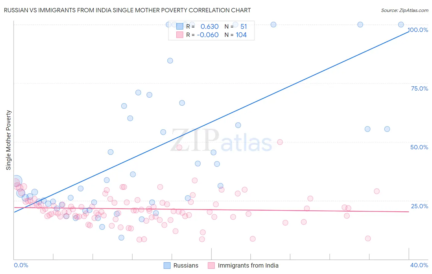 Russian vs Immigrants from India Single Mother Poverty