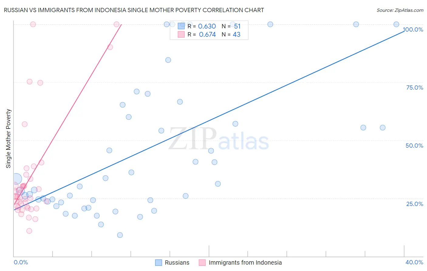 Russian vs Immigrants from Indonesia Single Mother Poverty