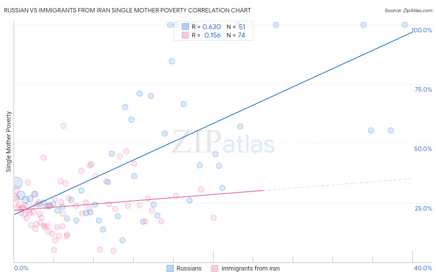 Russian vs Immigrants from Iran Single Mother Poverty