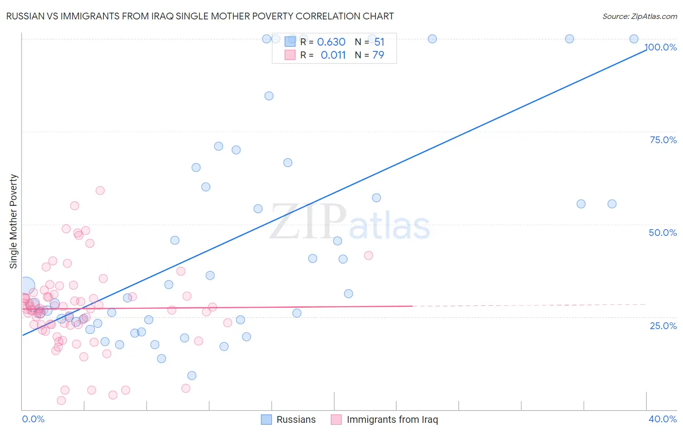Russian vs Immigrants from Iraq Single Mother Poverty