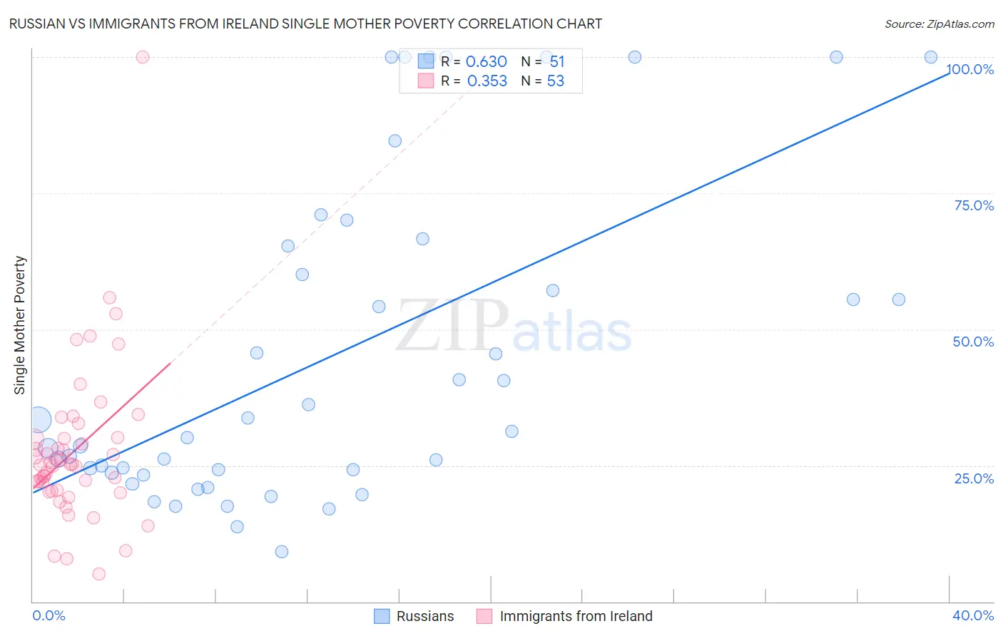 Russian vs Immigrants from Ireland Single Mother Poverty
