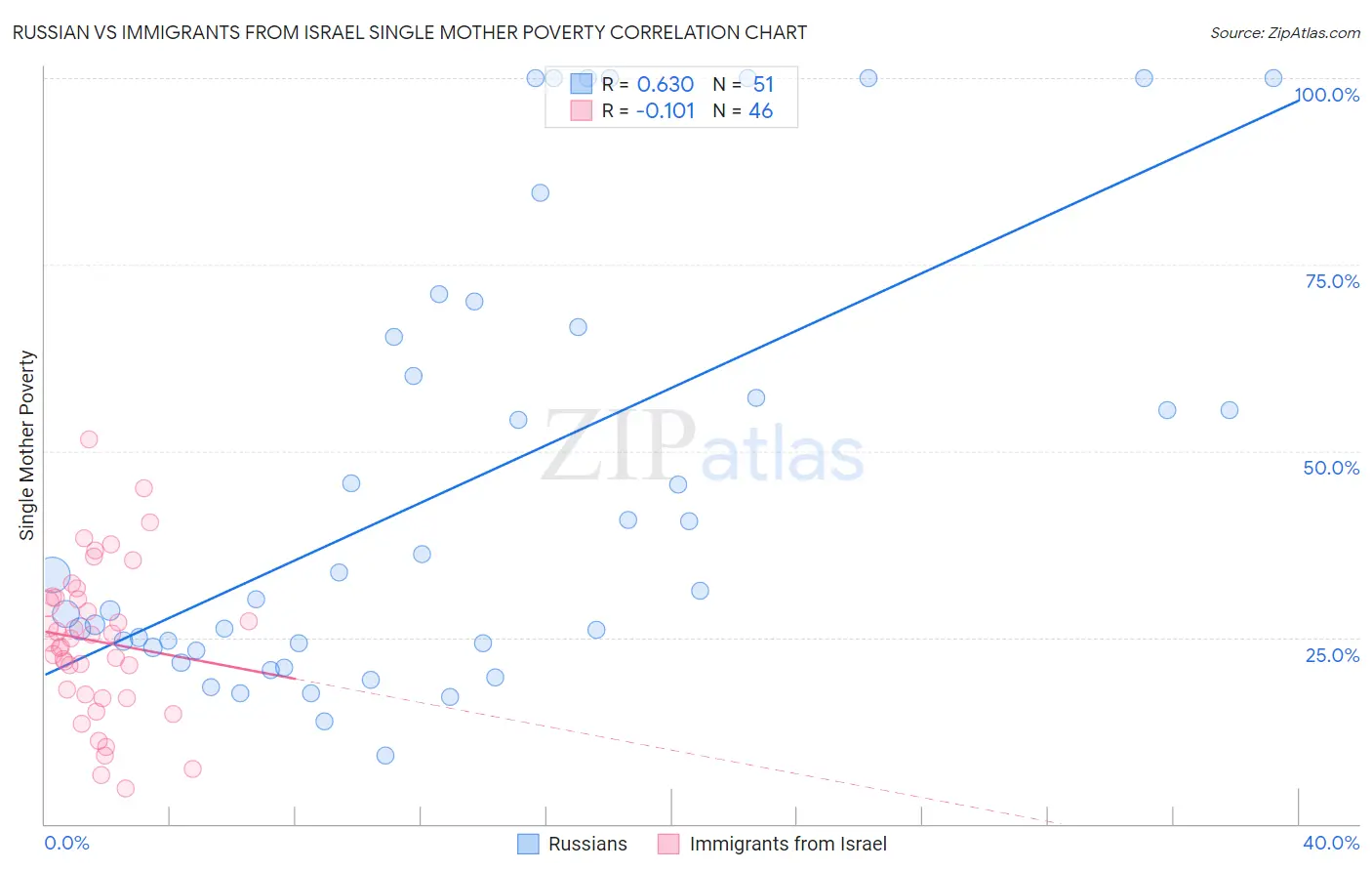 Russian vs Immigrants from Israel Single Mother Poverty