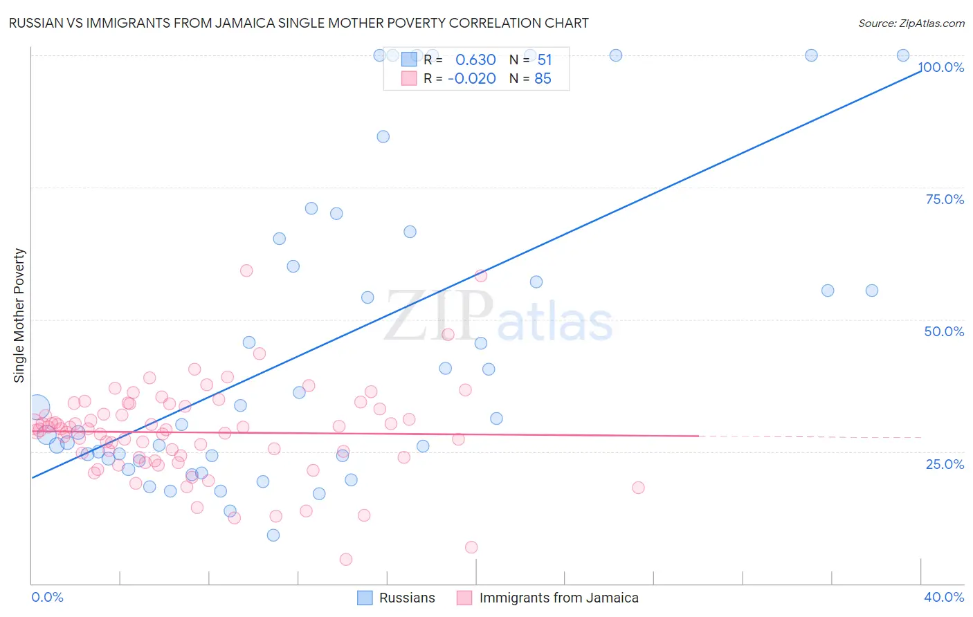 Russian vs Immigrants from Jamaica Single Mother Poverty
