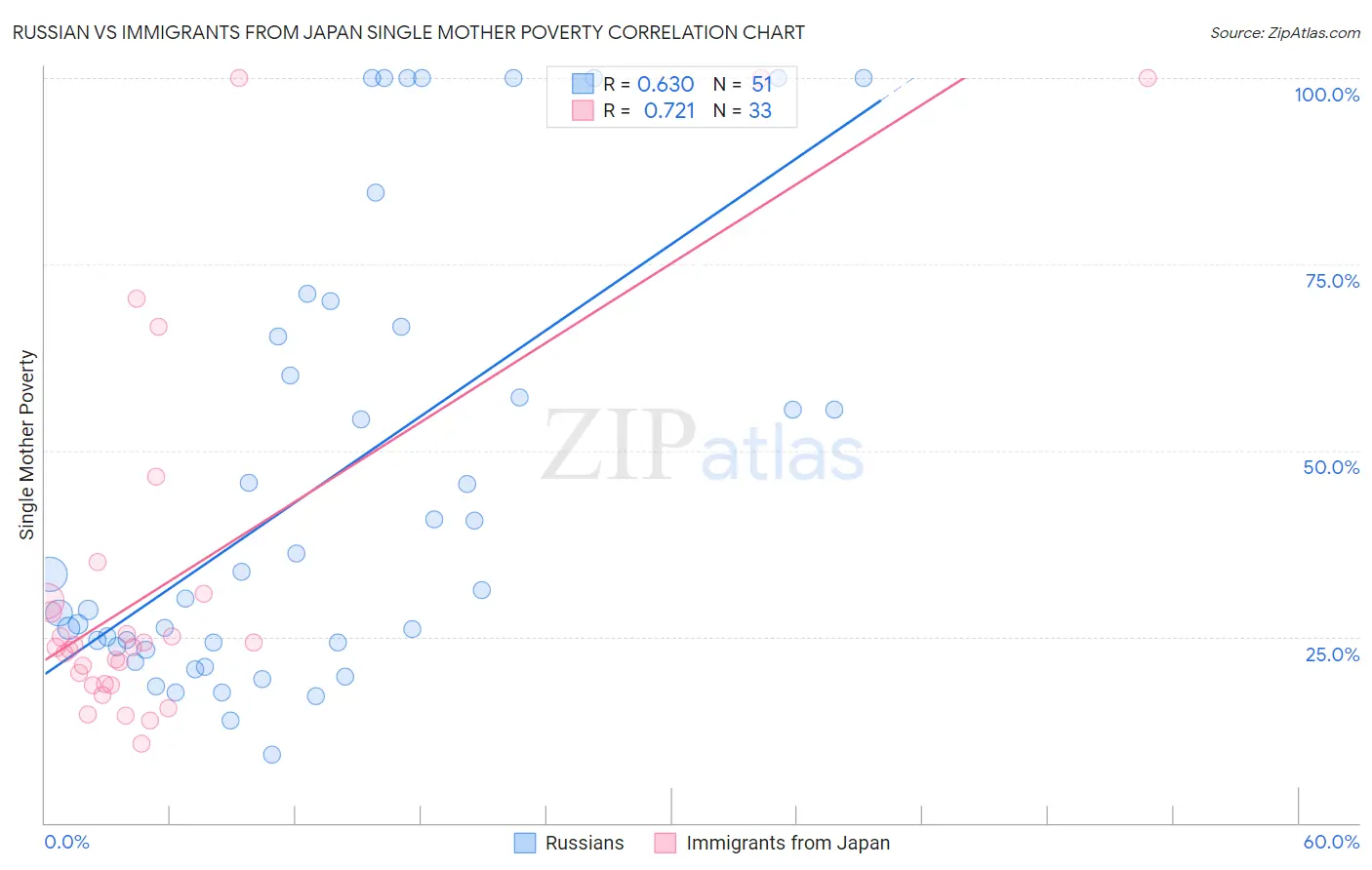 Russian vs Immigrants from Japan Single Mother Poverty