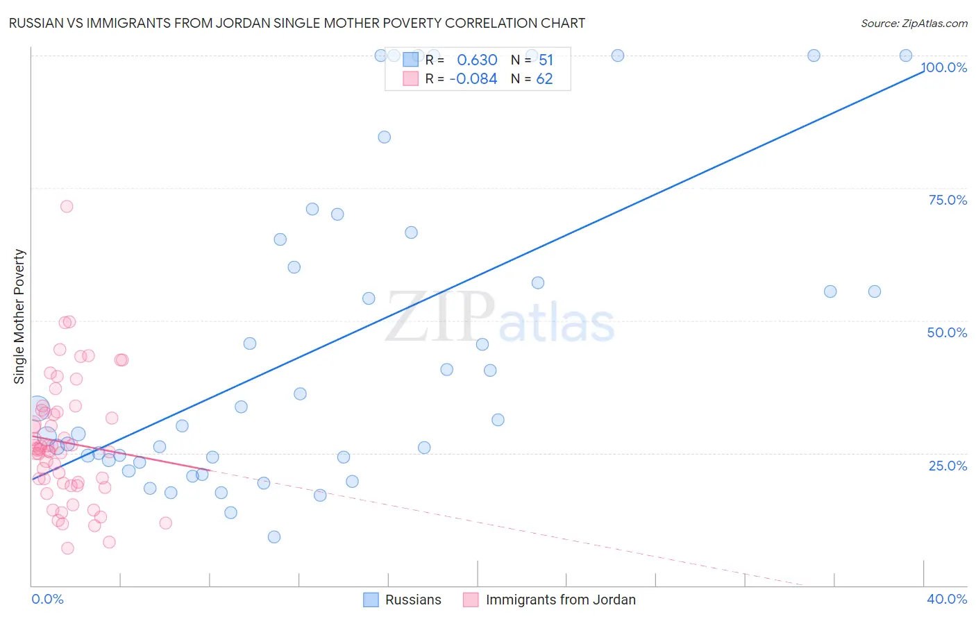 Russian vs Immigrants from Jordan Single Mother Poverty