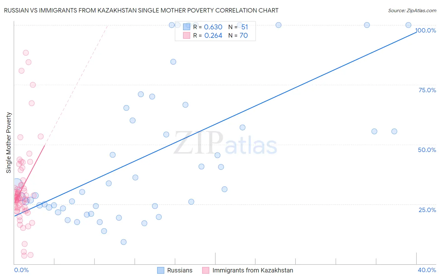 Russian vs Immigrants from Kazakhstan Single Mother Poverty