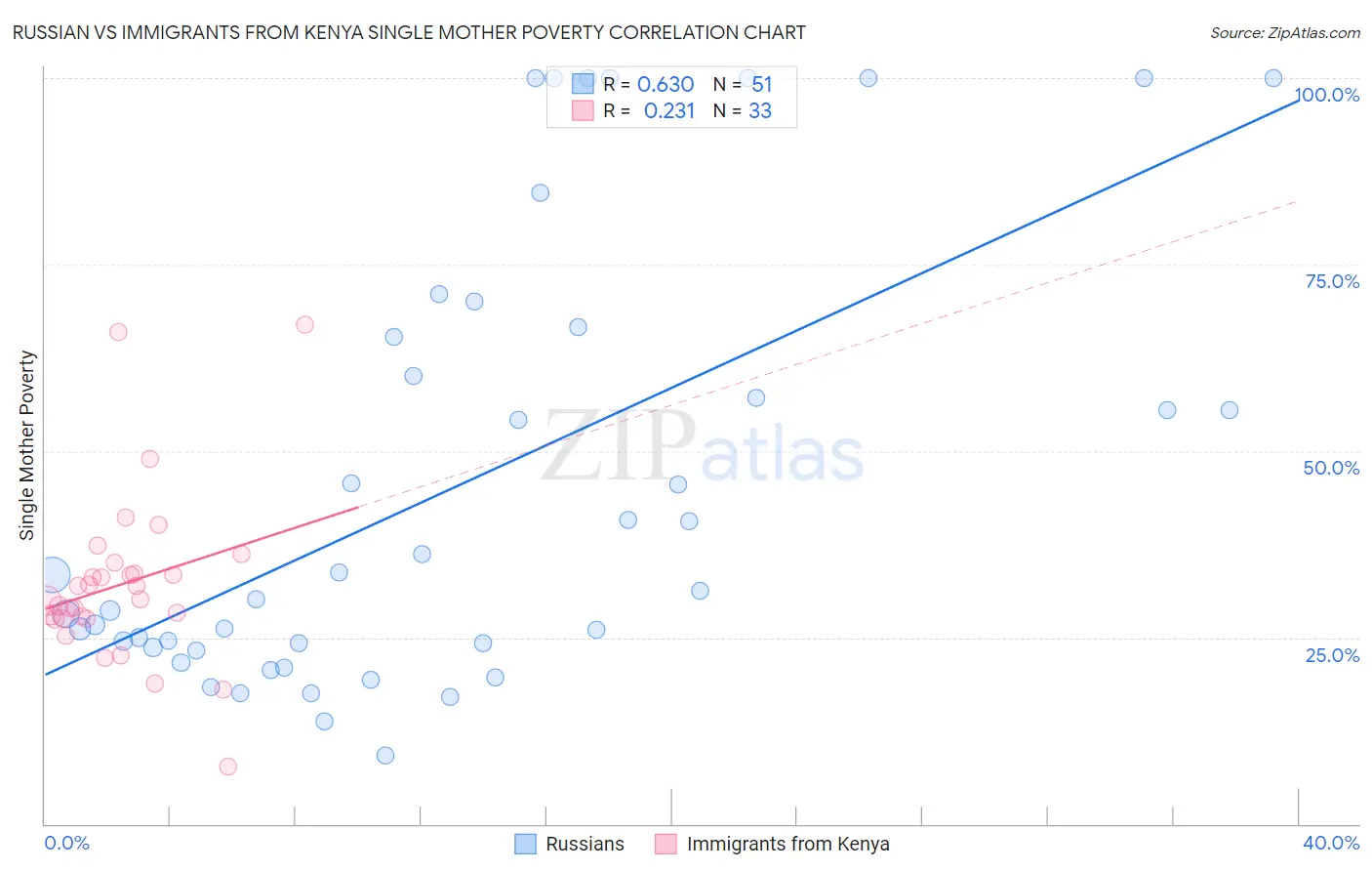 Russian vs Immigrants from Kenya Single Mother Poverty