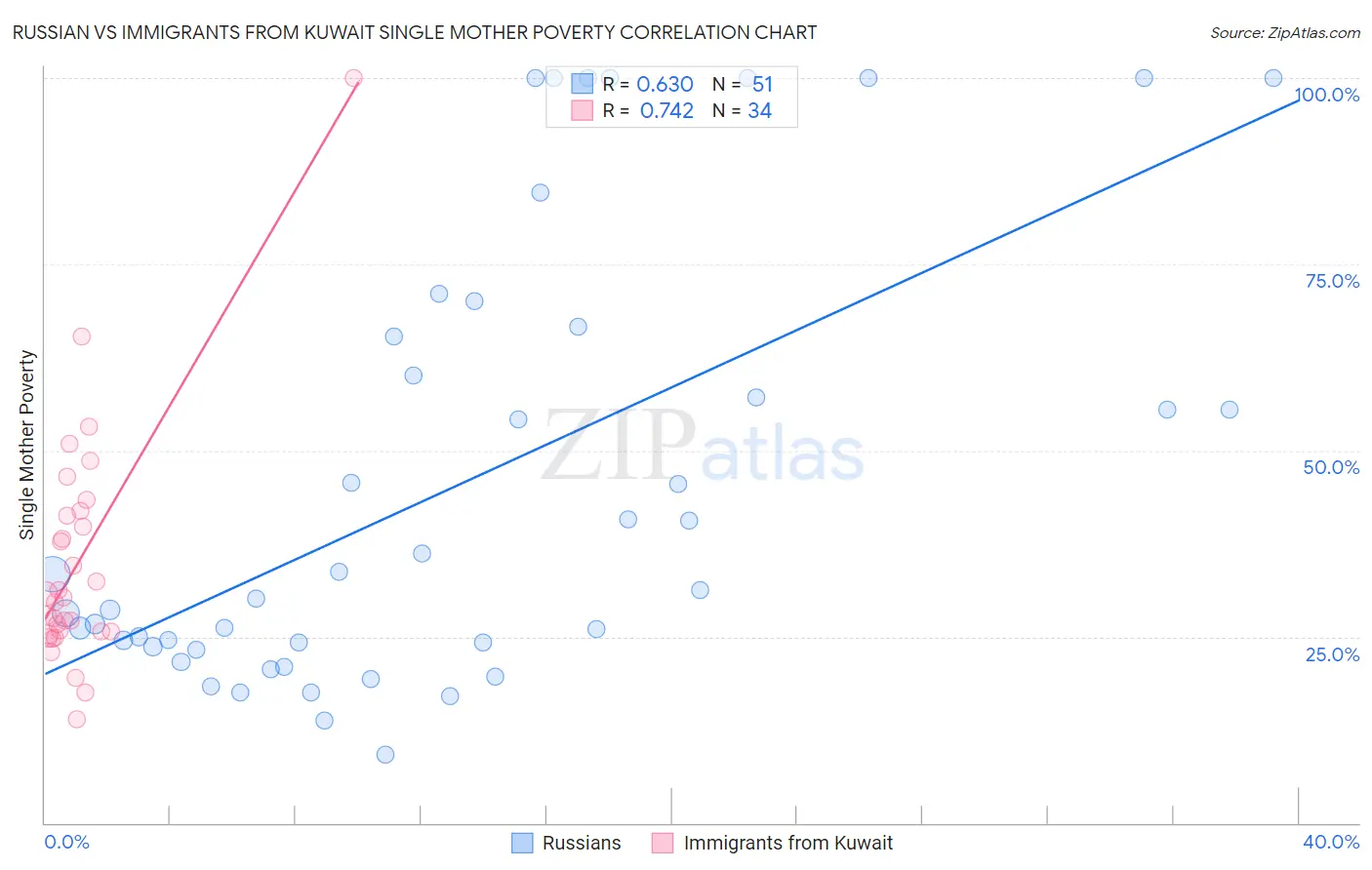Russian vs Immigrants from Kuwait Single Mother Poverty