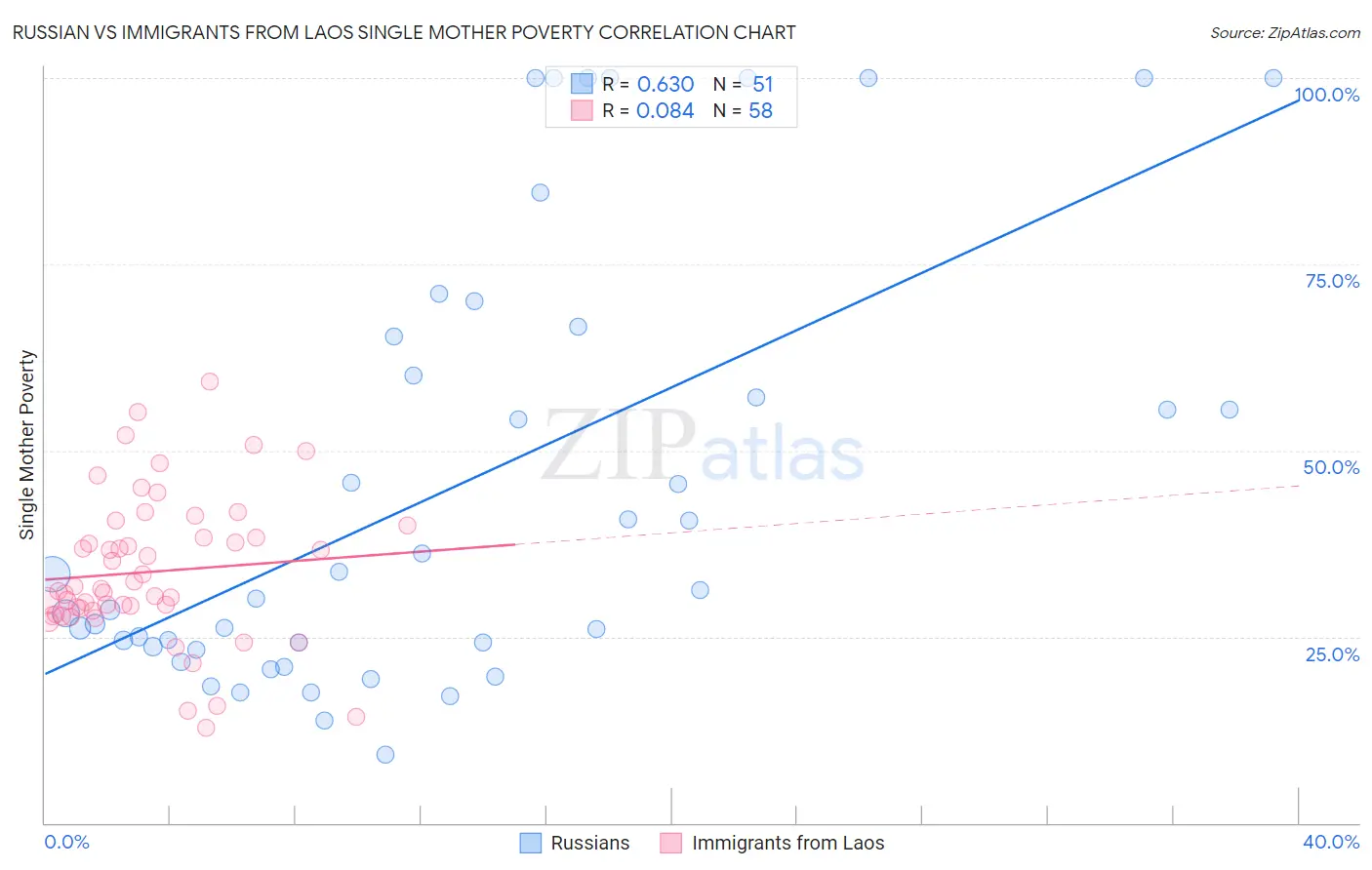 Russian vs Immigrants from Laos Single Mother Poverty