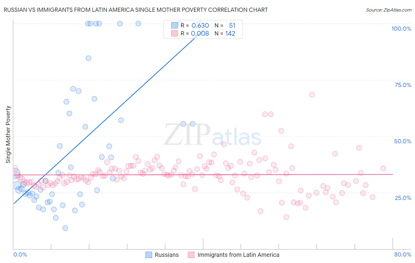 Russian vs Immigrants from Latin America Single Mother Poverty