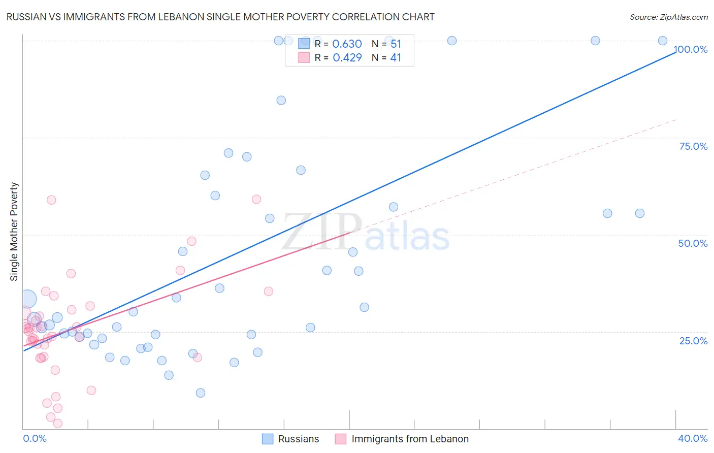 Russian vs Immigrants from Lebanon Single Mother Poverty