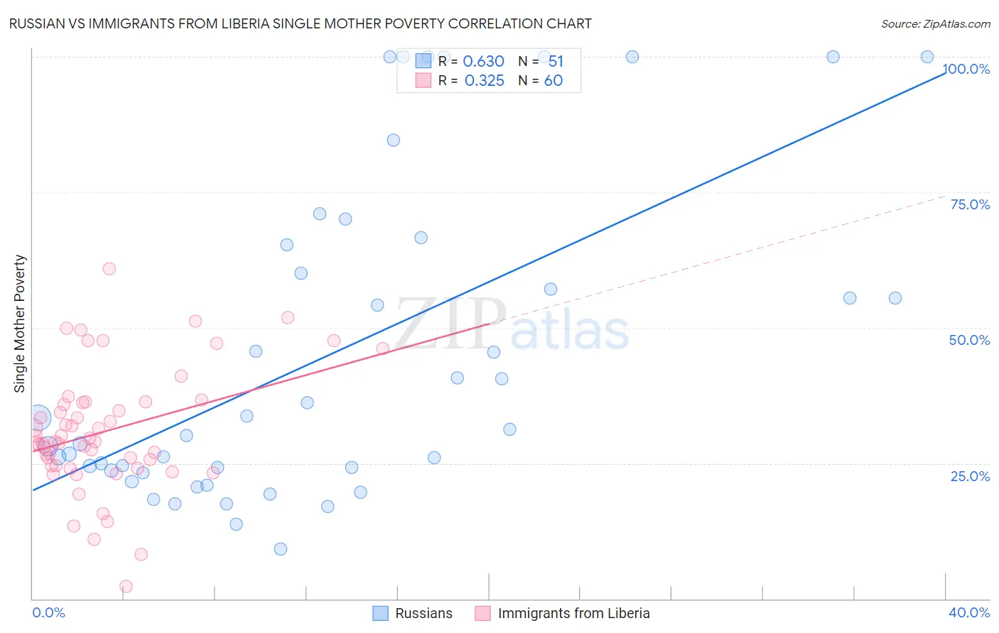 Russian vs Immigrants from Liberia Single Mother Poverty