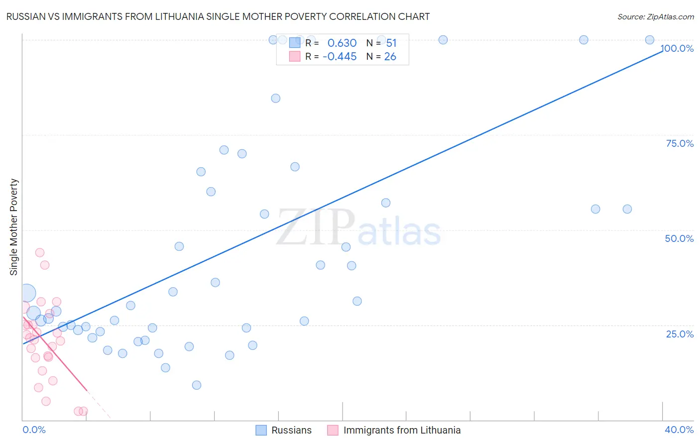 Russian vs Immigrants from Lithuania Single Mother Poverty