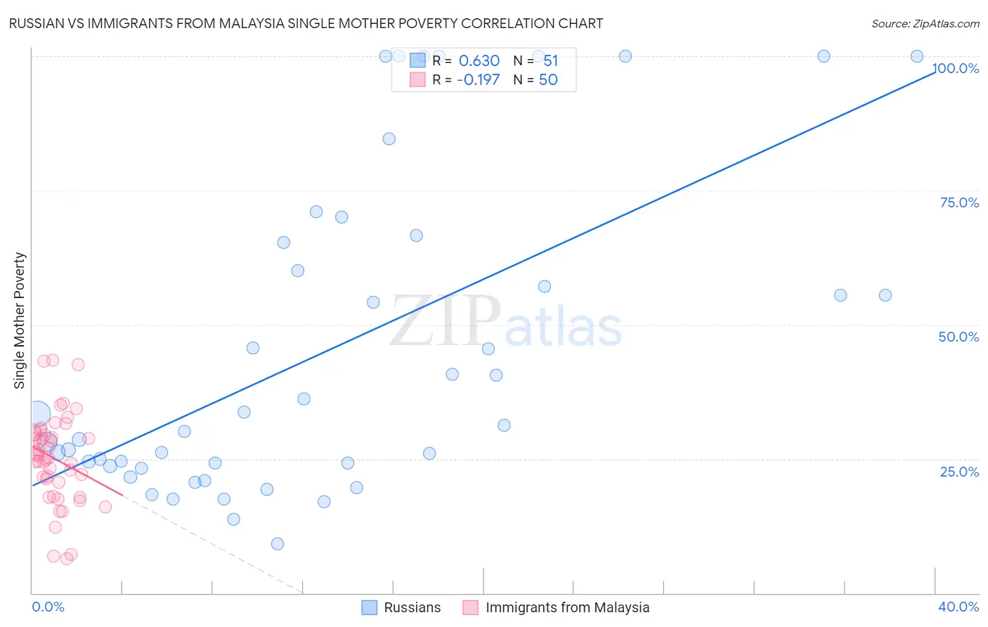 Russian vs Immigrants from Malaysia Single Mother Poverty