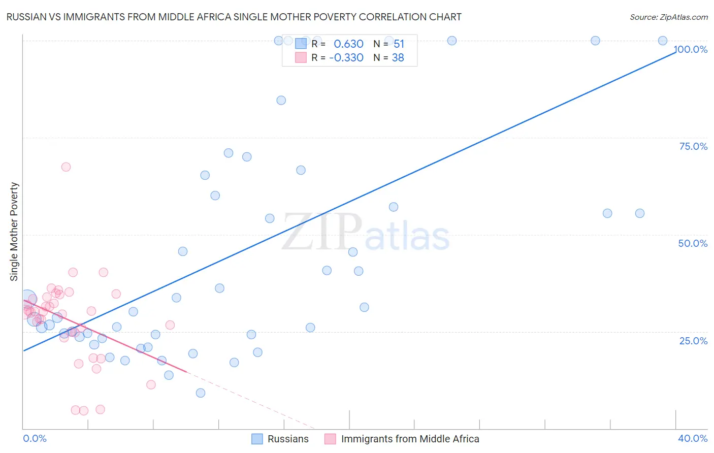 Russian vs Immigrants from Middle Africa Single Mother Poverty